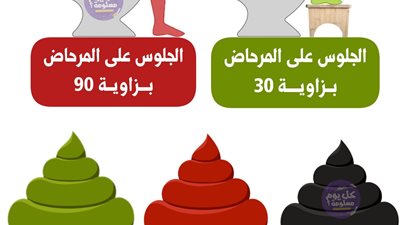 الجلوس على المرحاض بزاوية 90 أمر خاطئ يؤدي إلى تعسر خروج الفضلات من الأمعاء 